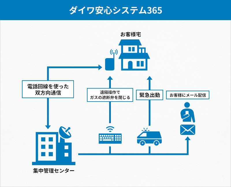 ダイワ安心システム365