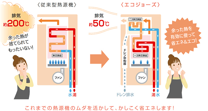 これまでの熱源機のムダを活かして、かしこく省エネします！