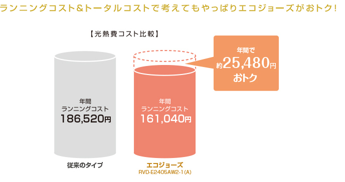 ランニングコスト＆トータルコストで考えてもやっぱりエコジョーズがおトク！