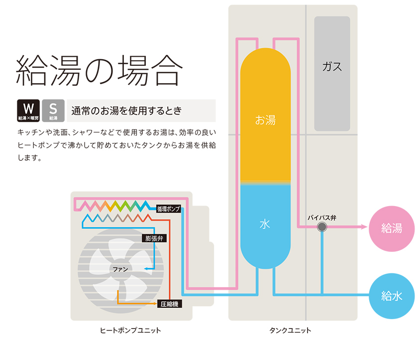 給湯の場合