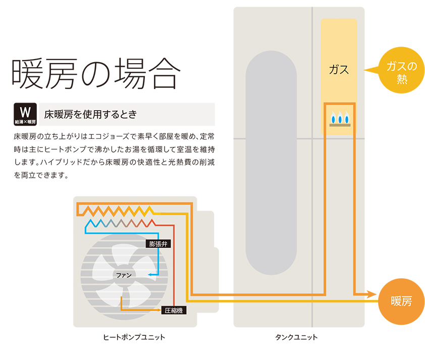 暖房の場合