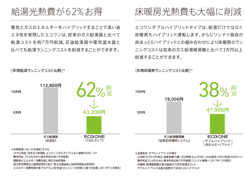 給湯光熱費が62％お得・床暖房光熱費も大幅に削減