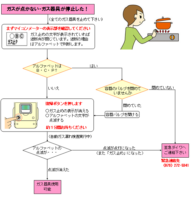 マイコンメーターの遮断弁が閉じた時の処置